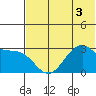 Trident Bay tide chart for Sunday, July 3, 2022