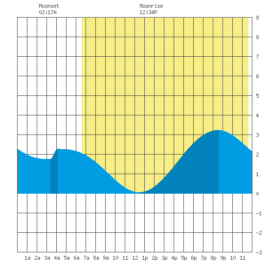 Trident Bay tide chart for Monday, July 4, 2022