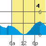 Trident Bay tide chart for Monday, July 4, 2022