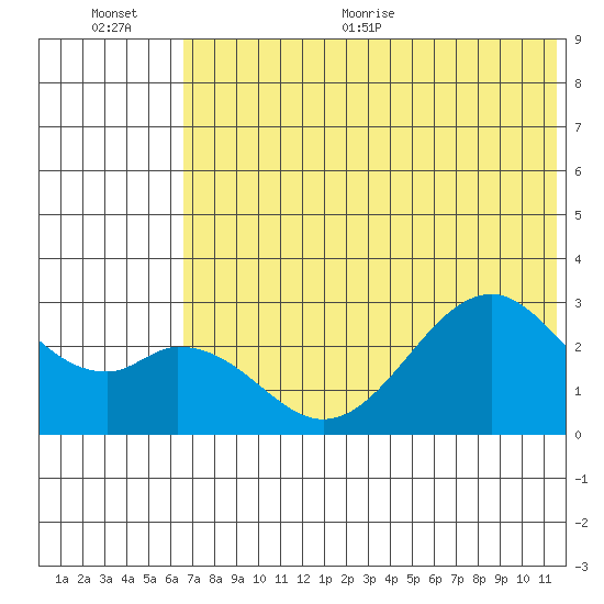 Trident Bay tide chart for Tuesday, July 5, 2022