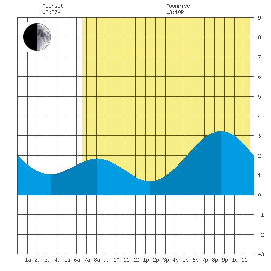 Trident Bay tide chart for Wednesday, July 6, 2022
