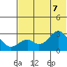 Trident Bay tide chart for Thursday, July 7, 2022