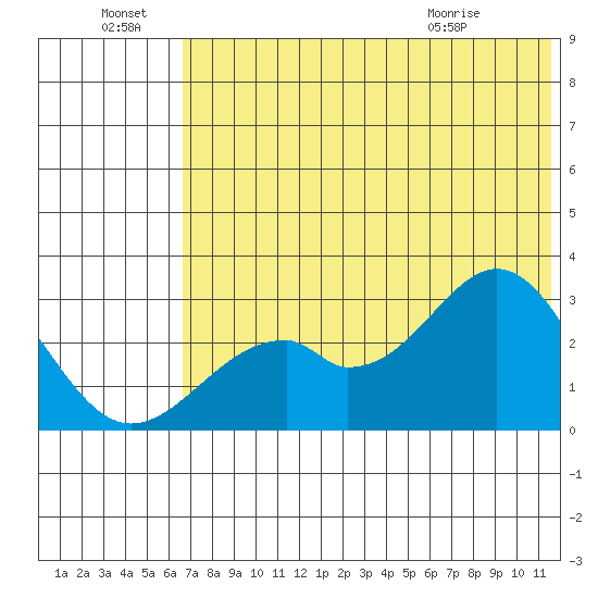 Trident Bay tide chart for Friday, July 8, 2022