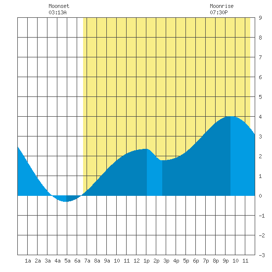 Trident Bay tide chart for Saturday, July 9, 2022