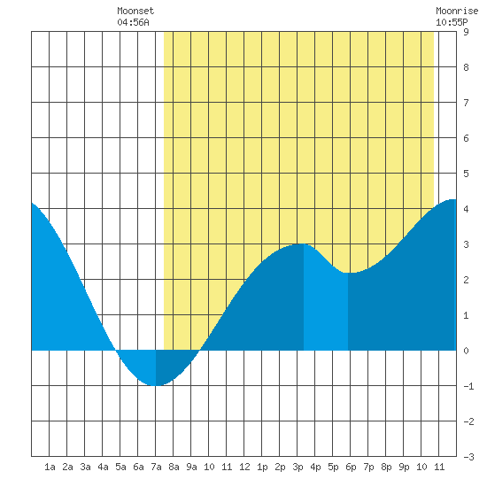 Trident Bay tide chart for Wednesday, August 10, 2022