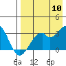 Trident Bay tide chart for Wednesday, August 10, 2022