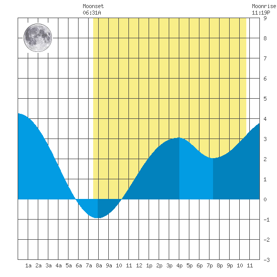 Trident Bay tide chart for Thursday, August 11, 2022