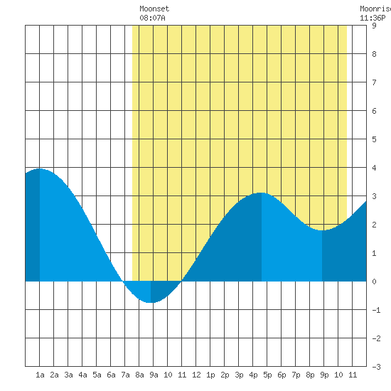 Trident Bay tide chart for Friday, August 12, 2022