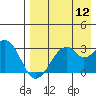 Trident Bay tide chart for Friday, August 12, 2022