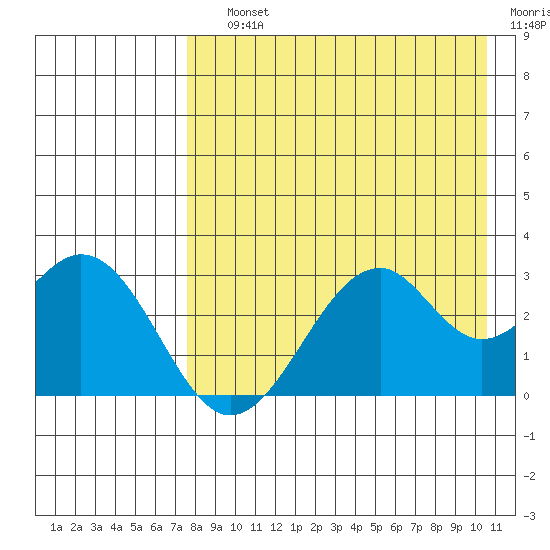 Trident Bay tide chart for Saturday, August 13, 2022