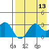 Trident Bay tide chart for Saturday, August 13, 2022