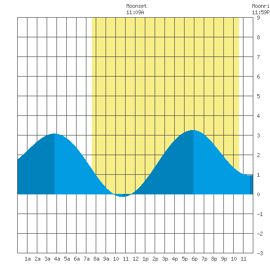Trident Bay tide chart for Sunday, August 14, 2022