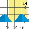 Trident Bay tide chart for Sunday, August 14, 2022
