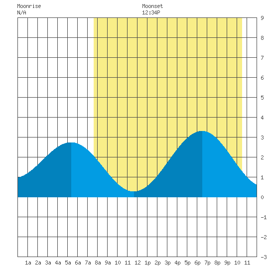 Trident Bay tide chart for Monday, August 15, 2022