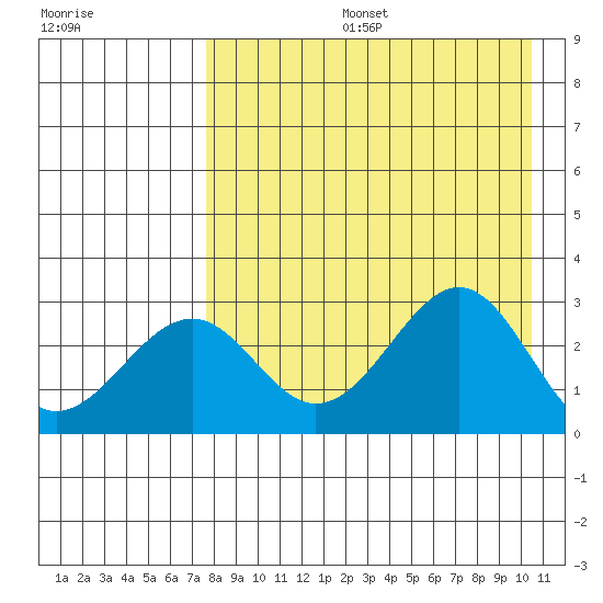Trident Bay tide chart for Tuesday, August 16, 2022