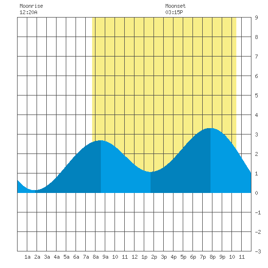 Trident Bay tide chart for Wednesday, August 17, 2022