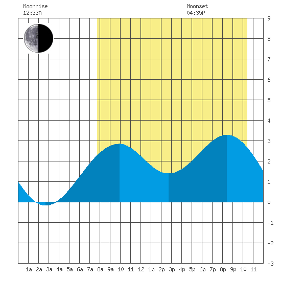 Trident Bay tide chart for Thursday, August 18, 2022