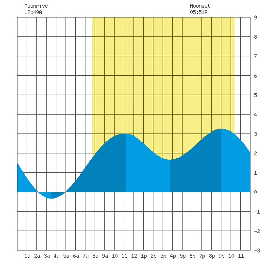 Trident Bay tide chart for Friday, August 19, 2022