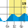 Trident Bay tide chart for Friday, August 19, 2022