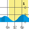 Trident Bay tide chart for Monday, August 1, 2022