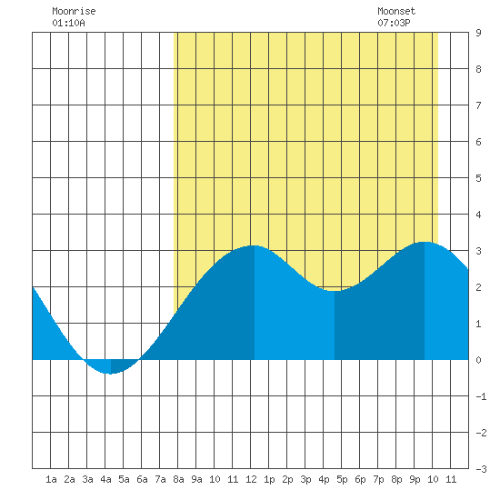 Trident Bay tide chart for Saturday, August 20, 2022