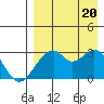 Trident Bay tide chart for Saturday, August 20, 2022
