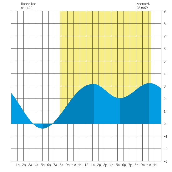 Trident Bay tide chart for Sunday, August 21, 2022