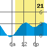 Trident Bay tide chart for Sunday, August 21, 2022