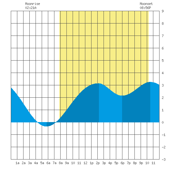 Trident Bay tide chart for Monday, August 22, 2022