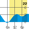 Trident Bay tide chart for Monday, August 22, 2022