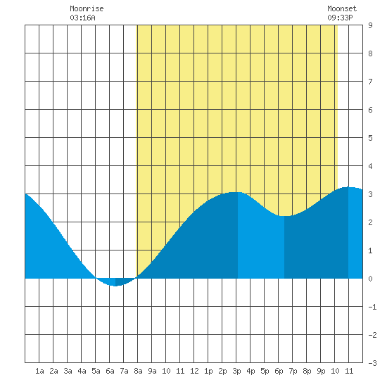 Trident Bay tide chart for Tuesday, August 23, 2022