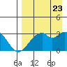 Trident Bay tide chart for Tuesday, August 23, 2022