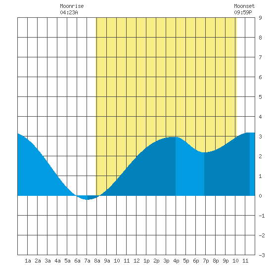 Trident Bay tide chart for Wednesday, August 24, 2022