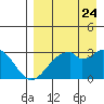 Trident Bay tide chart for Wednesday, August 24, 2022