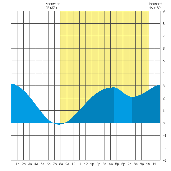 Trident Bay tide chart for Thursday, August 25, 2022