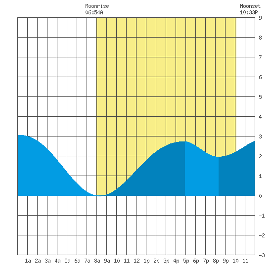 Trident Bay tide chart for Friday, August 26, 2022