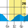 Trident Bay tide chart for Friday, August 26, 2022