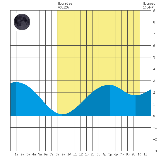 Trident Bay tide chart for Saturday, August 27, 2022