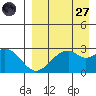 Trident Bay tide chart for Saturday, August 27, 2022