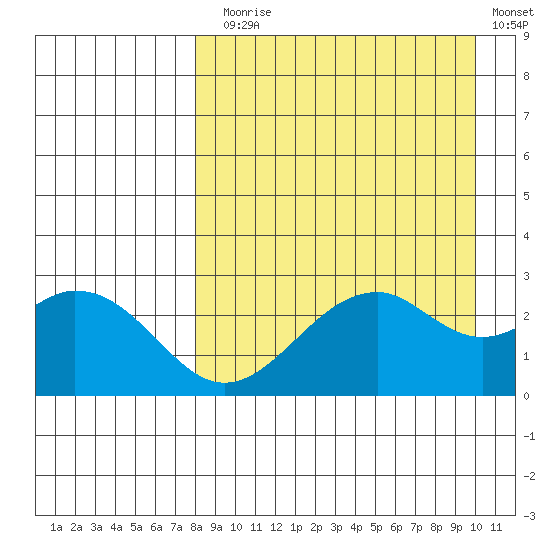 Trident Bay tide chart for Sunday, August 28, 2022