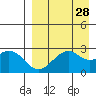 Trident Bay tide chart for Sunday, August 28, 2022