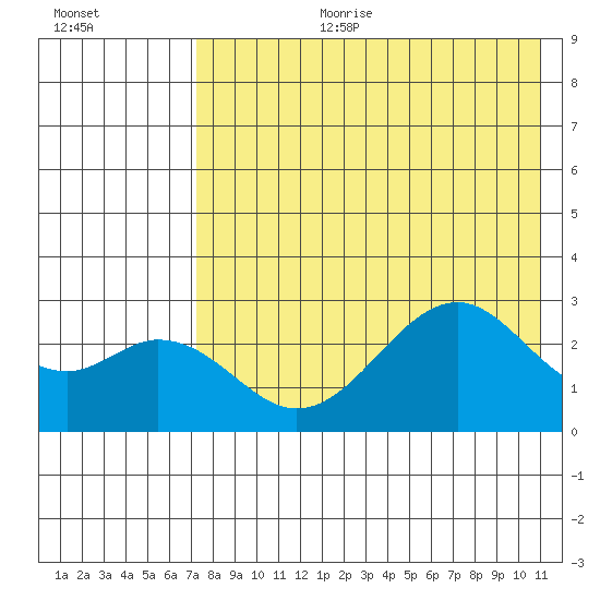 Trident Bay tide chart for Tuesday, August 2, 2022