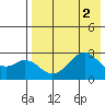 Trident Bay tide chart for Tuesday, August 2, 2022