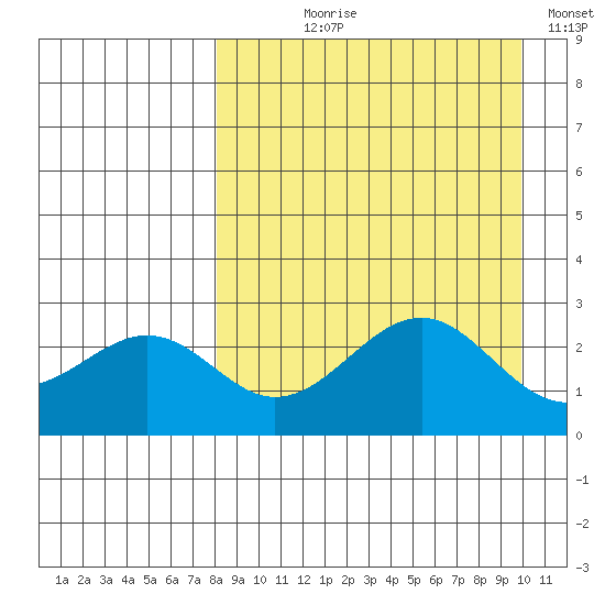 Trident Bay tide chart for Tuesday, August 30, 2022