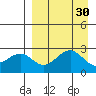 Trident Bay tide chart for Tuesday, August 30, 2022