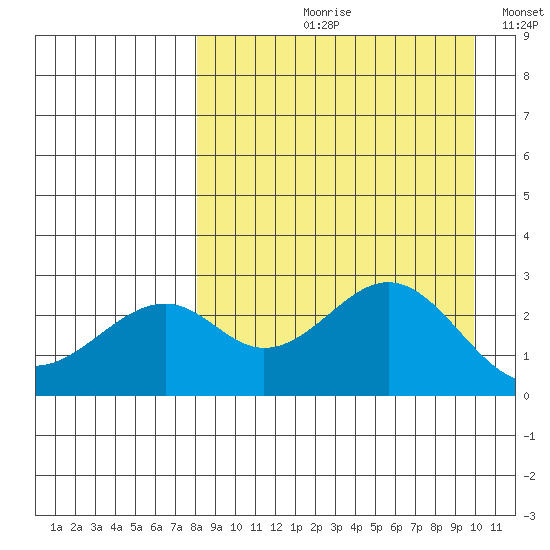 Trident Bay tide chart for Wednesday, August 31, 2022