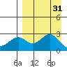Trident Bay tide chart for Wednesday, August 31, 2022