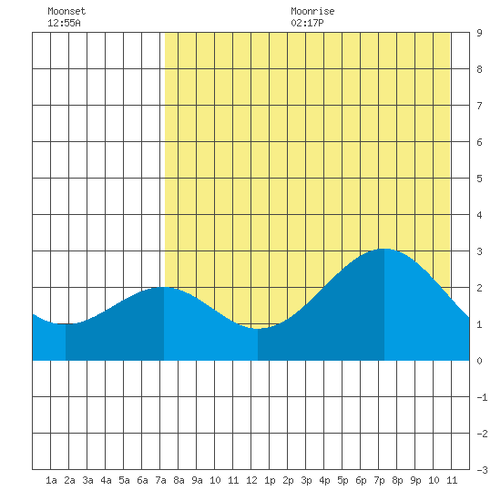 Trident Bay tide chart for Wednesday, August 3, 2022