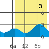 Trident Bay tide chart for Wednesday, August 3, 2022