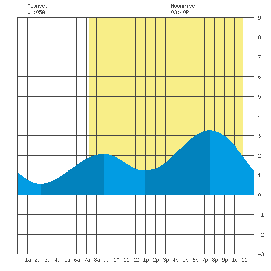 Trident Bay tide chart for Thursday, August 4, 2022